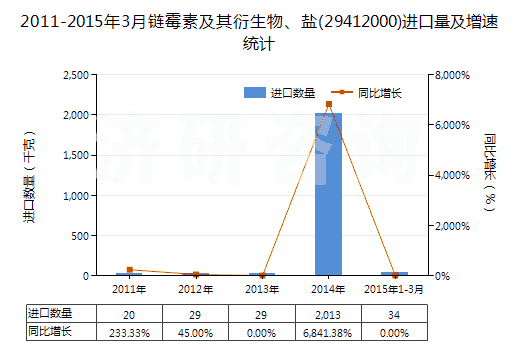 2011-2015年3月鏈霉素及其衍生物、鹽(29412000)進(jìn)口量及增速統(tǒng)計(jì)